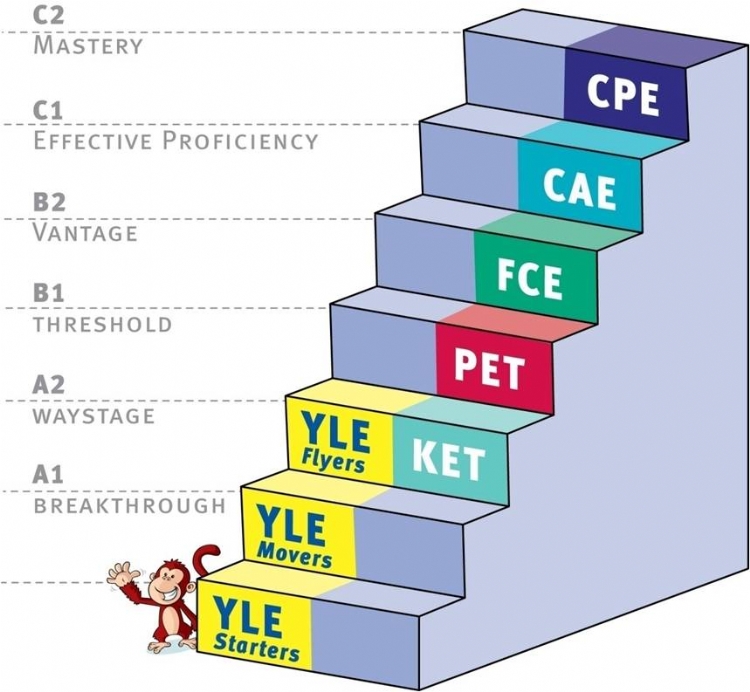 Programación de Exámenes Cambridge